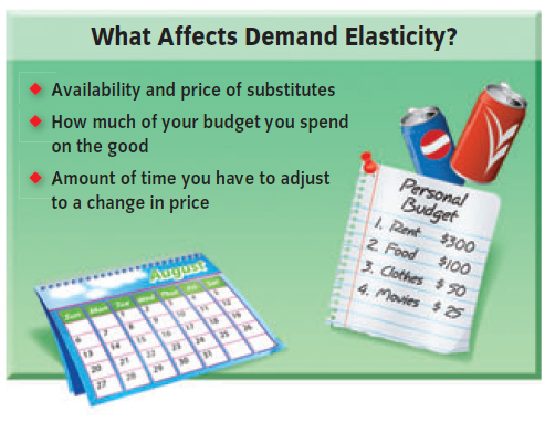 what affectas demand elasticuty